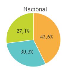 Adultos Os dados mais recentes de atividade física em Portugal sugerem que 27% dos adultos (23% das mulheres e 32% dos homens) é suficientemente ativo.