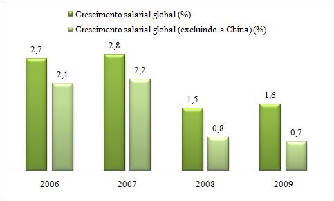 15 Gráfico 2: Crescimento salarial no mundo (2006-2009) Fonte: Elaboração própria com dados do Relatório Global OIT sobre salários 2010/2011.