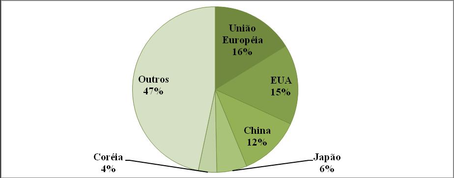 23 Gráfico 15: Maiores importadores de mercadorias - 2011 Fonte: Elaboração própria com dados do World Trade Report 2012.