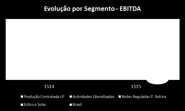 Caracterizando a evolução do EBITDA por segmento, destaca-se: Queda de 9% no segmento de produção contratada de longo prazo para os EUR 322 mn, devido a menor produção em mini-hídricas (de 44%