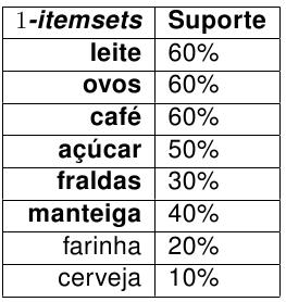 Regras de Associação Simulação do Apriori com