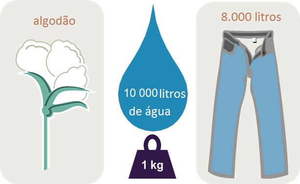 Figura 2. Pegada hídrica das nossas roupas [3] Por incrível que possa parecer, vestir um homem custa cerca de 15.000 litros de água e vestir uma mulher custa cerca de 11 mil litros.