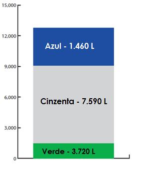 Figura 6. Pegadas hídricas azul, cinzenta e verde na cadeia de abastecimento de um smartphone genérico. (Fonte: Mind your step report, 2015).