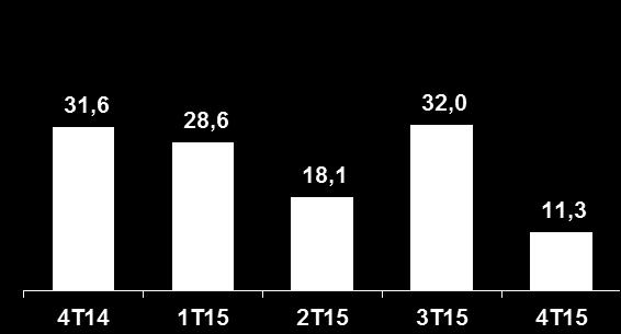 Recuperação de parte da pressão do dólar com ganhos gerados pelos instrumentos de proteção cambial EBITDA AJUSTADO 1 (R$ MM) CONCILIAÇÃO DO EBITDA AJUSTADO RESULTADO FINANCEIRO (R$ MM) Resultado