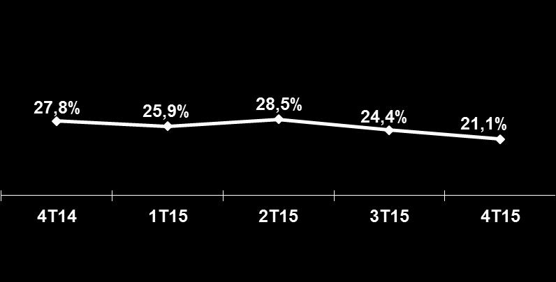 Redução de R$ 35,2 milhões da dívida líquida, em relação ao fechamento de 2014, menor patamar desde 2011 CAPITAL DE GIRO (EM DIAS)³ DÍVIDA LÍQUIDA (R$ MM) 4 76 70 45 109 78 66 121 82 79 113 71 63 79