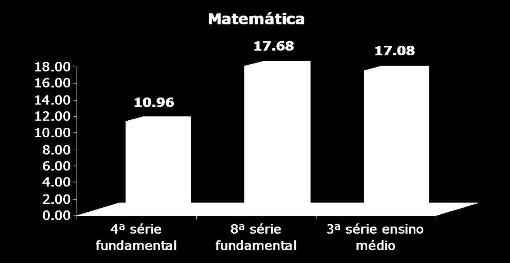 Desempenho dos Alunos que