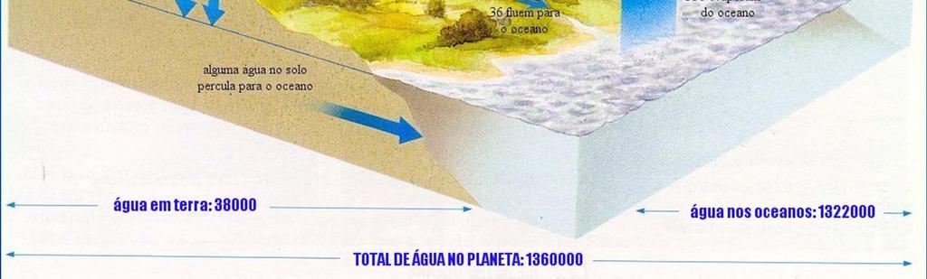 Course Team, 1989) Reservatório Percentagem do total Profundidade da esfera (m) Oceanos 97.96 2685 Calotes polares e gelo 1.64 45 Água no solo 0.