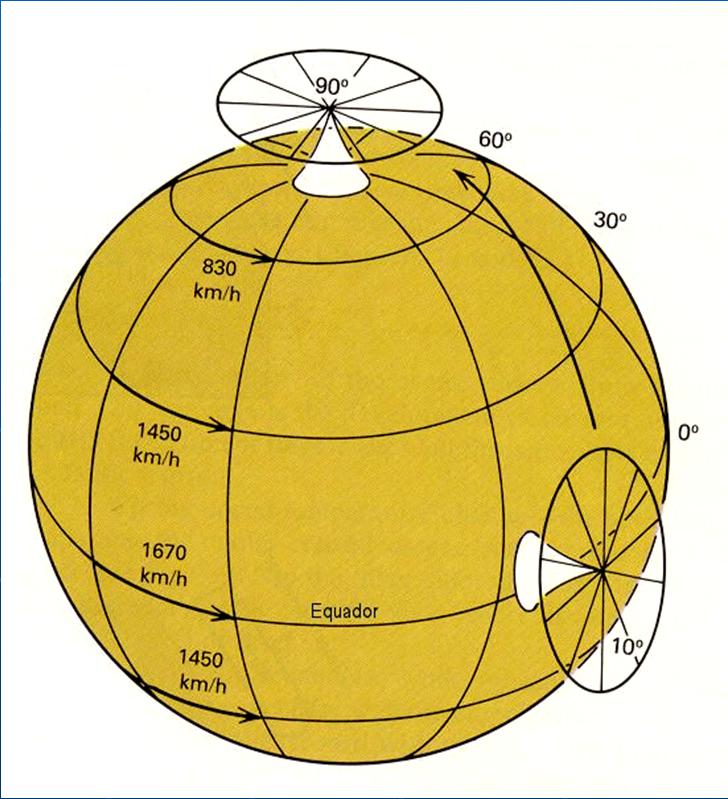 No tempo T1 o projéctil moveu-se para M1 e a Terra para G1. No tempo T2 o projéctil moveu-se para M2 e a Terra para G2.