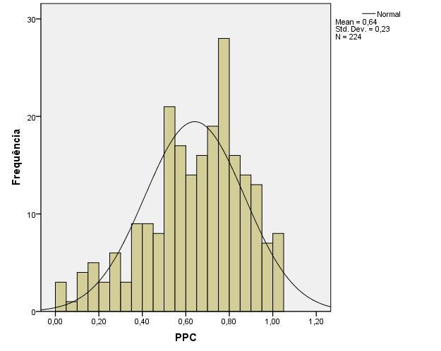 7 Gráfico 2: distribuição de freqüências de PPC. No indicador PPC, verificou-se como valor mínimo 0,00 e máximo de 1,00, com uma média de 0,64 e desvio padrão de 0,23.