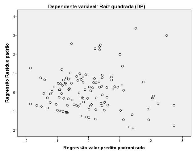 9 Gráfico 4: homogeneidade de variâncias PPC x DP Para