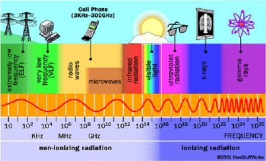 Radiação electromagnética A radiação eletromagnética são ondas que se auto-propagam pelo espaço, algumas das quais são percebidas pelo olho humano como luz.