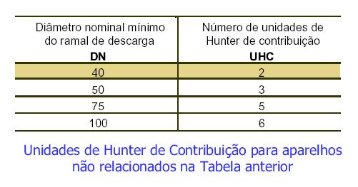 Diâmetros Especiais Para Aparelhos não