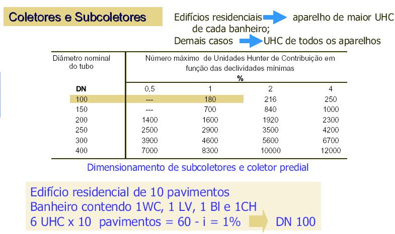 Coletores e