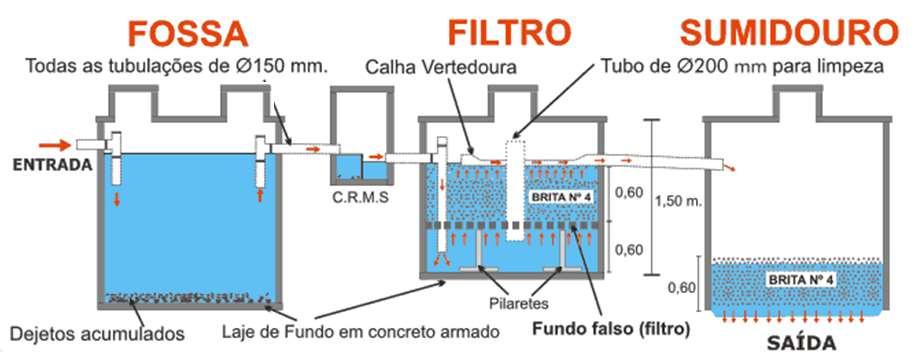 Fossa Filtro - Sumidouro Fonte: http://www.