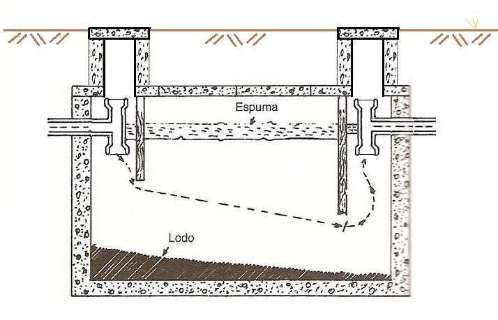 Fossa ou Tanque Séptico - A fossa séptica tem por função reter a matéria orgânica particulada (sólidos), que se deposita no fundo do tanque.