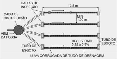 htm Vala de Infiltração - As valas de infiltração