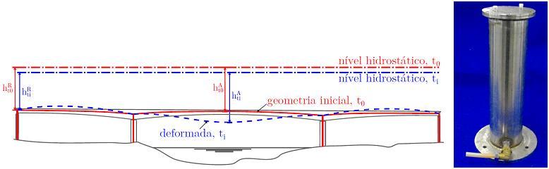 Figura 4. Método dos níveis líquidos para medição de flechas e respetivo transdutor. 3 CASOS DE ESTUDO 3.