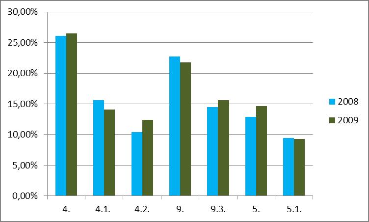 amentaram percentualmente, enquanto o subgrupo 4.. decresceu ligeiramente. O subgrupo 9.3. passou a ser o grupo de maior peso, juntando 5,6% deste contratados.