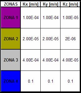 Tabela 01: Zonas de condutividade hidráulica. O aquífero livre está representado pelo layer 1 (figura 03), caracterizado pela zona 1 de condutividade.