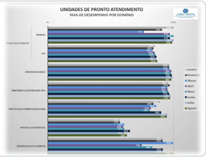 Análise do desempenho das Unidades de Pronto Atendimento através da comparação dos resultados atingidos no que