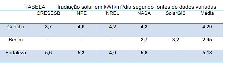 Potencial Solar Ainda segundo NOTA TÉCNICA EPE - Análise da Inserção da Geração Solar na Matriz Elétrica Brasileira (2012), a irradiação média anual brasileira varia entre 1.200 e 2.