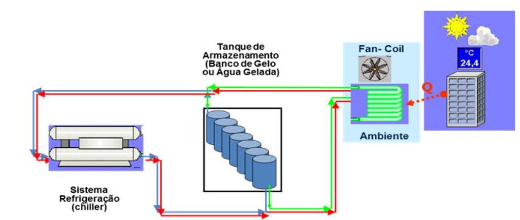 Termoacumulação Esquema simplificado: Fonte: http://www2.