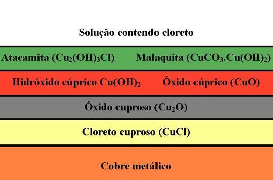 28 Cu + + Cl - CuCl Propõe-se que CuCl, sendo ligeiramente solúvel em soluções contendo cloreto de sódio, reaja para produzir o óxido Cu 2 O, que constitui a camada protetora, em uma primeira etapa.