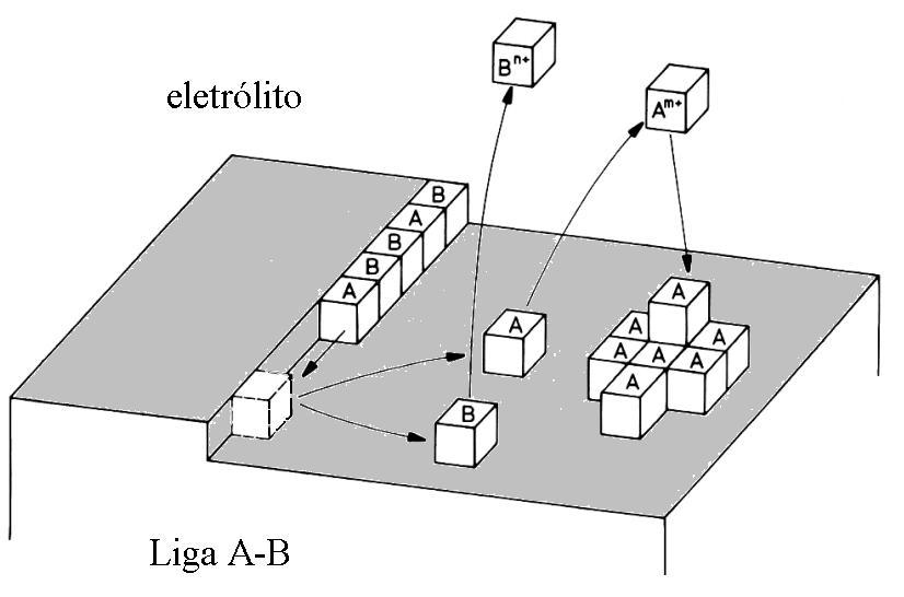 39 Figura 3.5.6: Desenho esquemático da dissolução seletiva de uma liga binária AB, conforme o mecanismo de dissolução-redeposição.