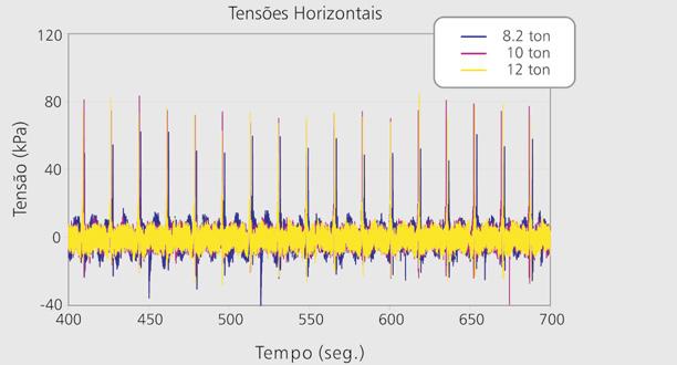 Figura 4.11: Pulsos típicos registrados pelos sensores de tensão horizontal. A equação 4.