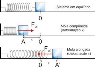 Energia potencial elástica: É a forma de energia que