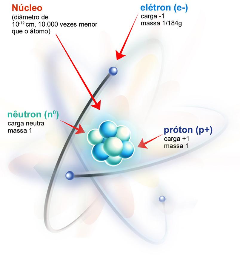 Licenciatura em Ciências USP/Univesp Módulo 2 253 Conhecendo o átomo Nosso conceito de estrutura interna do átomo teve enorme evolução desde que E.
