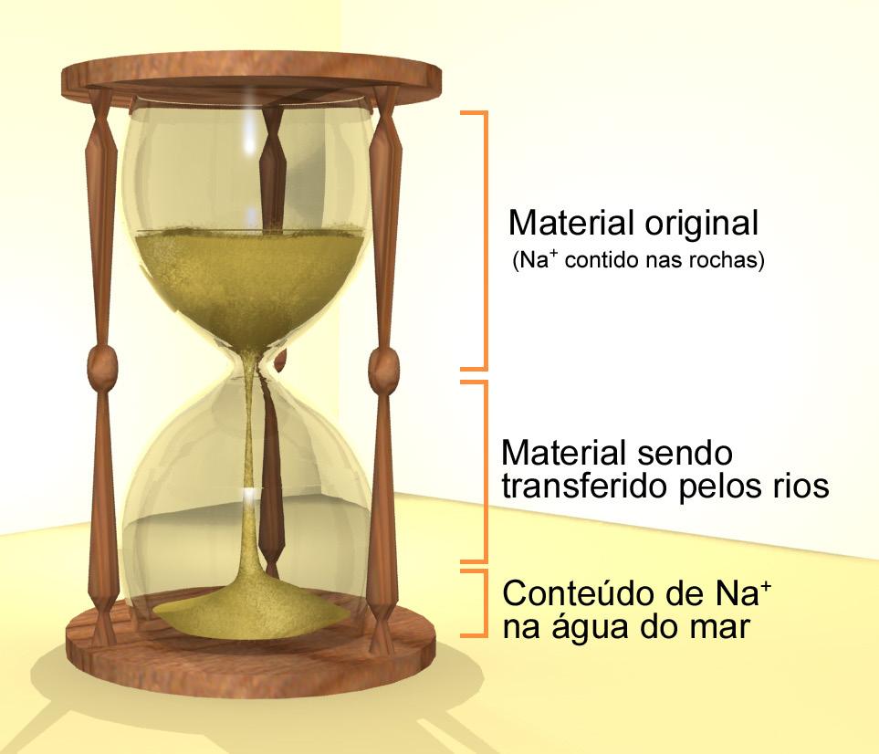 Licenciatura em Ciências USP/Univesp Módulo 2 241 Entre os vários modelos propostos, usando essa analogia, alguns enfatizavam o tempo necessário para acumular sucessões de rochas sedimentares,