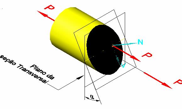 s projeções, normal e de cisalhamento são determinadas por: N P cos α V P senα Figura - arra cilíndrica tracionada por uma força N.