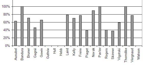 Número de ocorrência dos descritores de T.A. no conjunto de artigos O número de ocorrência refere-se a citações dos descritores em cada artigo.