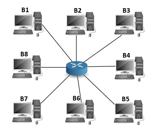 REDE B (8 Computadores): Computador IP B1 192.168.0.1 B2 192.168.0.2 B3 192.168.0.3 B4 192.168.0.4 B5 192.168.0.5 B6 192.168.0.6 B7 192.168.0.7 B8 192.168.0.8 Mascara da rede: 255.255.255.0 Network: 192.