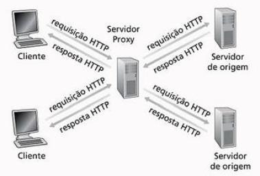 Caches Web Cache ou servidor de proxy é uma entidade que