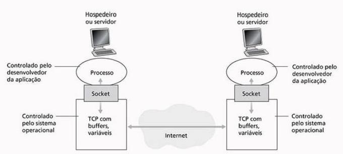 Camada de aplicação Os processos