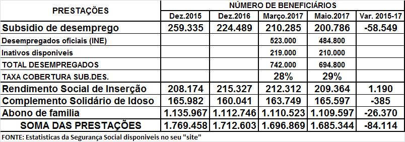 O COMBATE À POBREZA PELO ATUAL GOVERNO TEM SIDO MANIFESTAMENTE INSUFICIENTE: o numero de beneficiários de prestações sociais continuou a diminuir entre