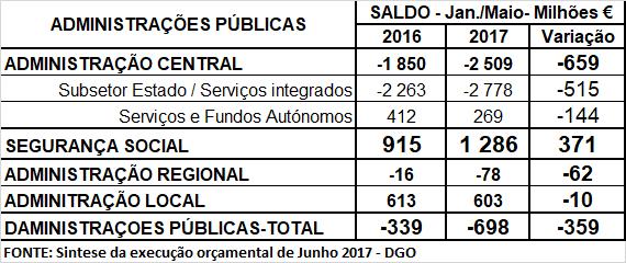 NO PERÍODO JAN-MAIO 2017 A SEGURANÇA SOCIAL CONTRIBUIU COM UM SALDO POSITIVO DE 1.