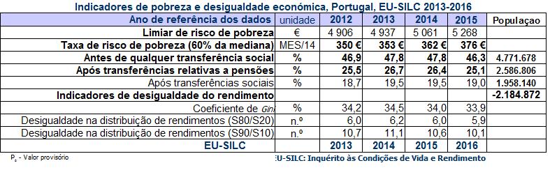 AS PENSÕES TIRARAM DA POBREZA EXTREMA 2.184.872 PORTUGUESES EM 2015 SEGUNDO O INE.