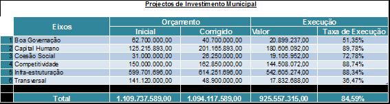 Quadro 13- Execução projectos de Investimentos 2015 A maior execução verifica-se no eixo de Infra-estruturação com 542.605.072.000 escudos, com uma taxa de execução de 88.