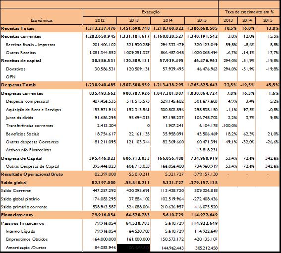 3. FINANÇAS PÚBLICAS MUNICIPAIS Quadro 1- Resumo de Operações As receitas totais, incluindo os activos não financeiros ascenderam os 1.386.668.505 escudos, correspondente a uma taxa de execução de 70.