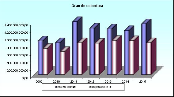 Figura 3- Execução de despesas correntes