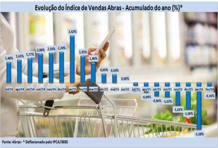 afetando as vendas do setor supermercadista. O desemprego mantém sua trajetória de alta, na contramão da renda do consumidor que recuou 11,2% na comparação anual, segundo dados do IBGE.