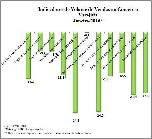 Com isso, frente a janeiro de 2015, o varejo nacional recuou 10,3%, em termos de volume de vendas, décima taxa negativa consecutiva nessa comparação.