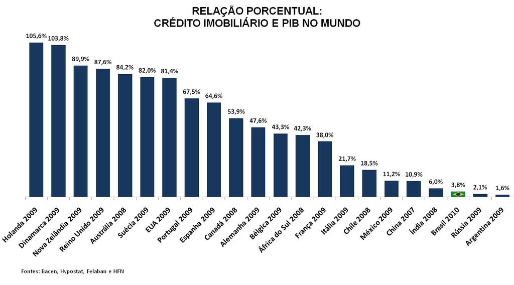 Crédito Imobiliário no Brasil Real Estate Financing in Brazil HÁ LIMITES PARA O CRESCIMENTO