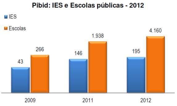 Quadro 1: Números de Bolsas editais 2007 a 2012 Fonte: Relatório de Gestão CAPES 2009-2012 adaptado pelos autores.