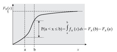 Função de Distribuição Acumulada F x b ( b) f ( x) dx P( x b) x Fonte: Naghettini e Pinto,