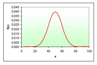 DISTRIBUIÇÃO NORMAL (ou de GAUSS) É uma distribuição simétrica de 2