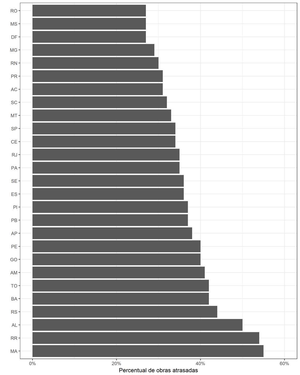 Gráfico 5 Percentual de